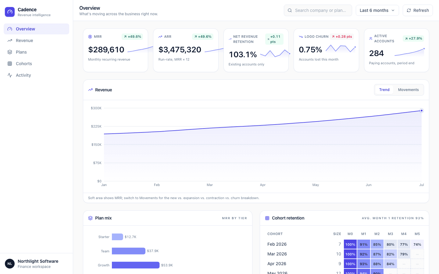 SaaS Revenue Dashboard template preview built with PromptUI